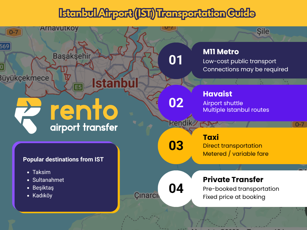 Istanbul Airport transportation options showing M11 metro, Havaist bus, taxi and private transfer to Taksim, Sultanahmet, Beşiktaş and Kadıköy